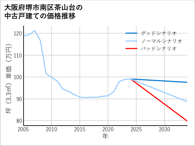 大阪府堺市南区茶山台の中古戸建て価格推移