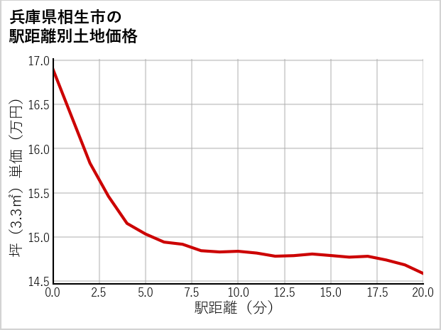 兵庫県相生市の徒歩距離別の土地坪単価