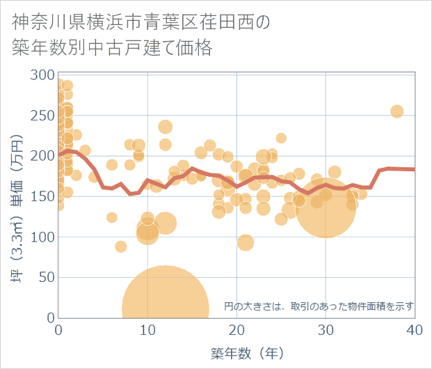 神奈川県横浜市青葉区荏田西の築年数別の中古戸建て坪単価
