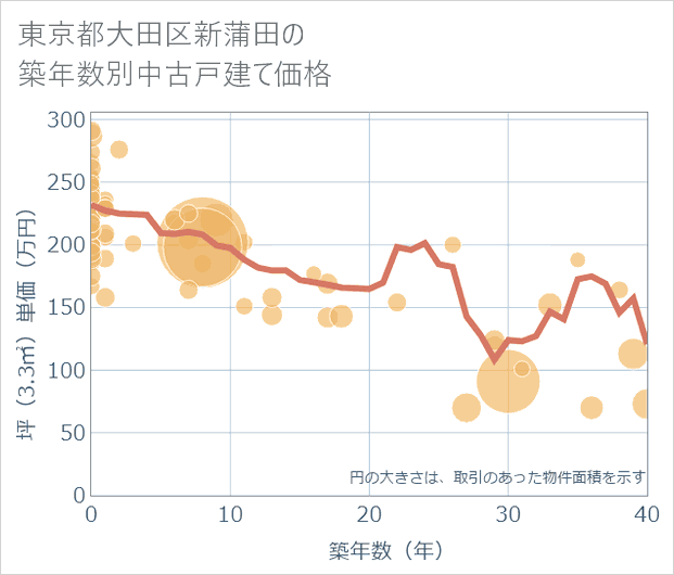 東京都大田区新蒲田の築年数別の中古戸建て坪単価