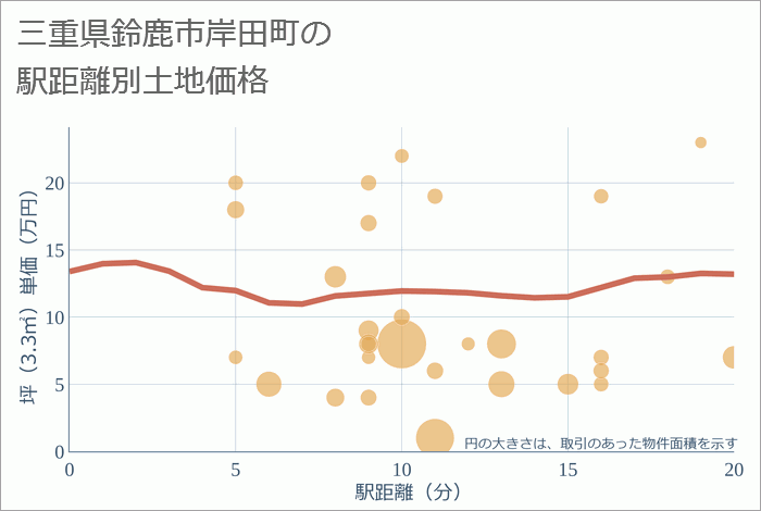 三重県鈴鹿市岸田町の徒歩距離別の土地坪単価