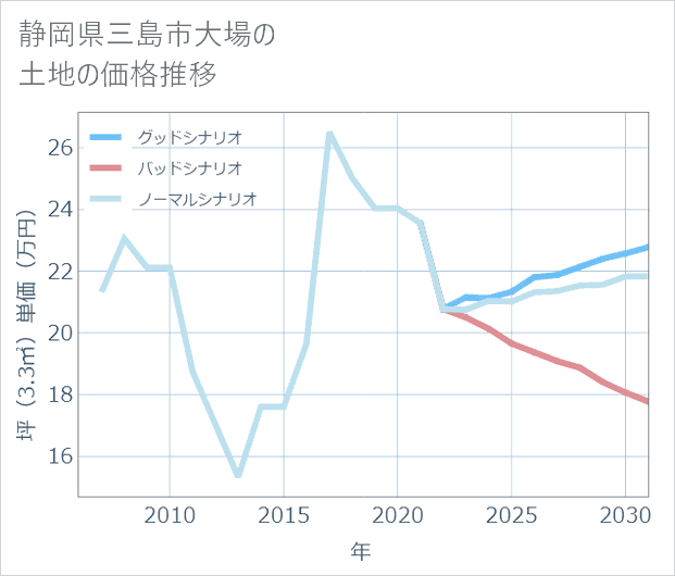 静岡県三島市大場の土地価格推移