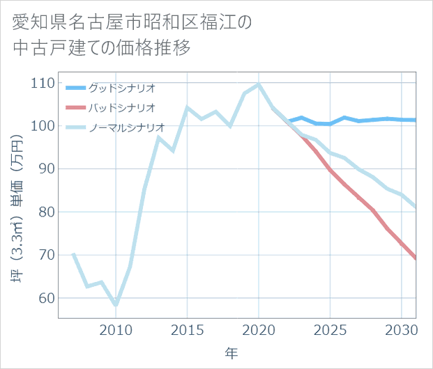 愛知県名古屋市昭和区福江の中古戸建て価格推移