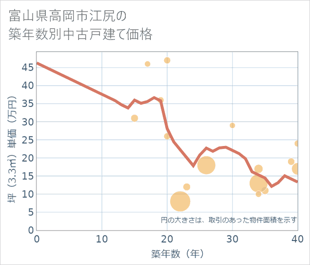 富山県高岡市江尻の築年数別の中古戸建て坪単価