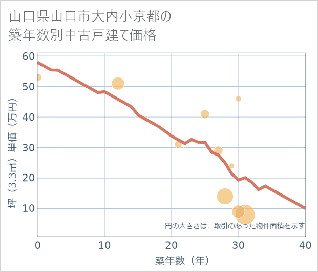 山口県山口市大内小京都の築年数別の中古戸建て坪単価