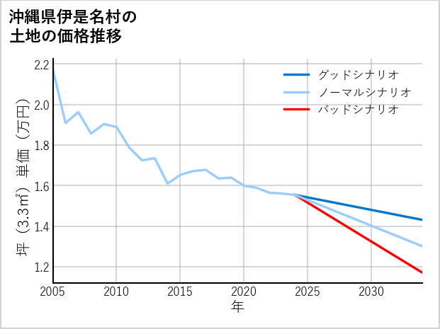 沖縄県伊是名村仲田の土地価格推移