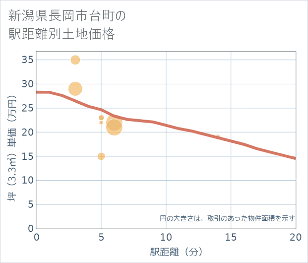 新潟県長岡市台町の徒歩距離別の土地坪単価