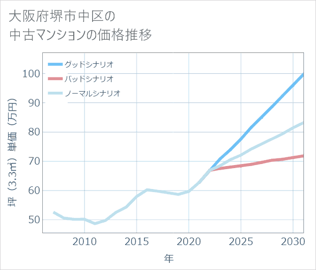 大阪府堺市中区の中古マンション価格推移