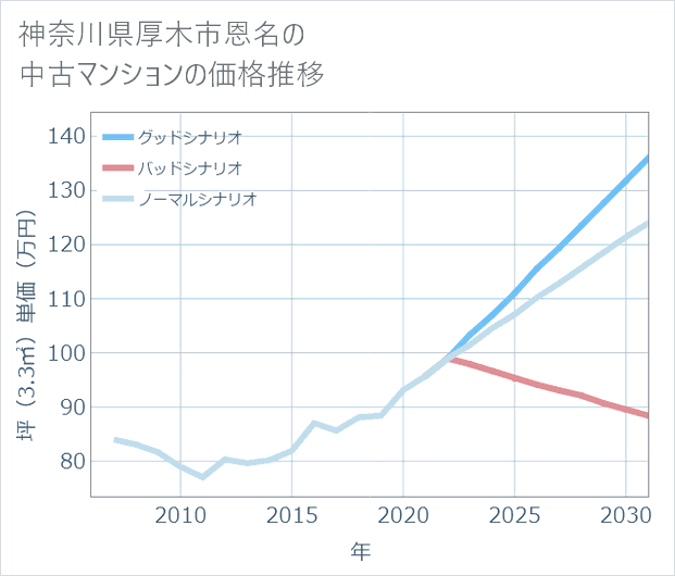 神奈川県厚木市恩名の中古マンション価格推移