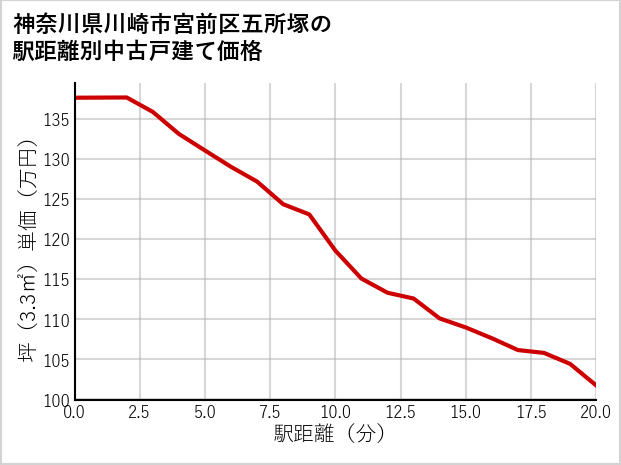 神奈川県川崎市宮前区五所塚の徒歩距離別の中古戸建て坪単価