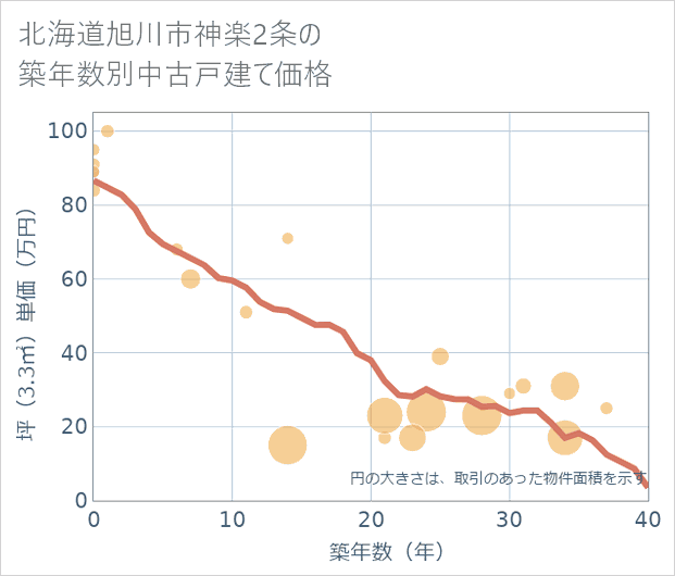 北海道旭川市神楽2条の築年数別の中古戸建て坪単価