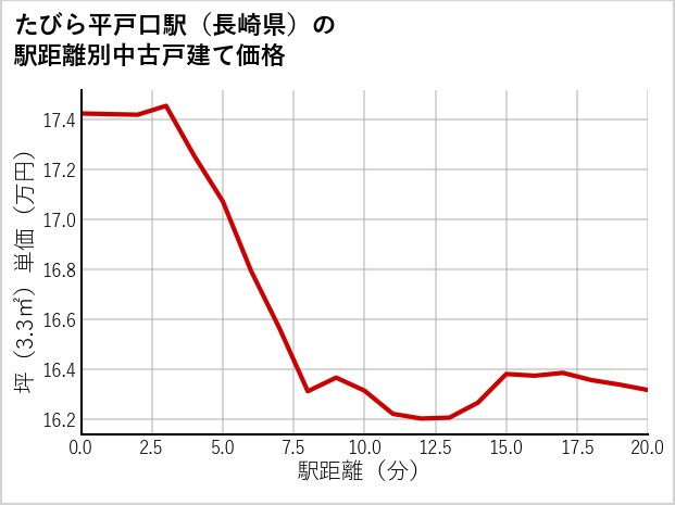 たびら平戸口駅（長崎県）の徒歩距離別の中古戸建て坪単価