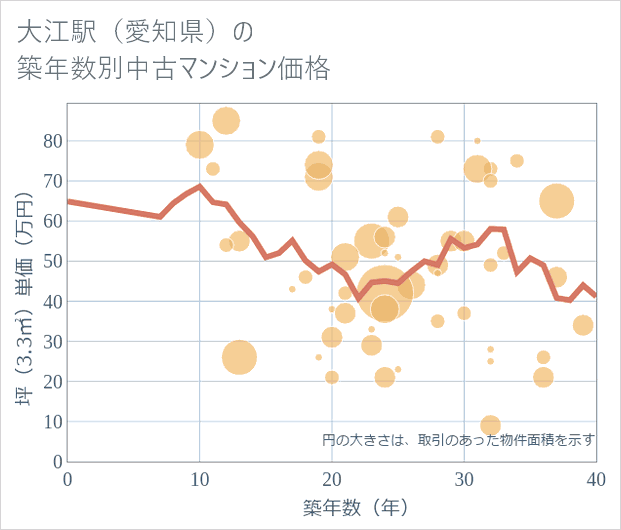 大江駅(愛知県)の築年数別の中古マンション坪単価