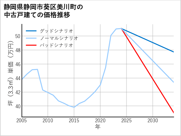 静岡県静岡市葵区美川町の中古戸建て価格推移