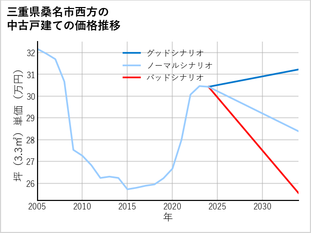 三重県桑名市西方の中古戸建て価格推移