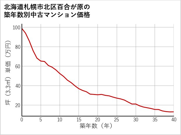 北海道札幌市北区百合が原の築年数別の中古マンション坪単価