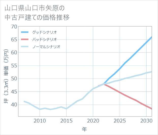山口県山口市矢原の中古戸建て価格推移