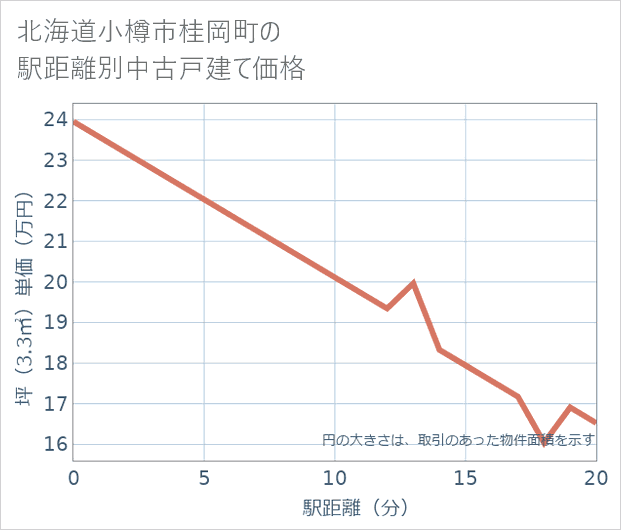 北海道小樽市桂岡町の徒歩距離別の中古戸建て坪単価