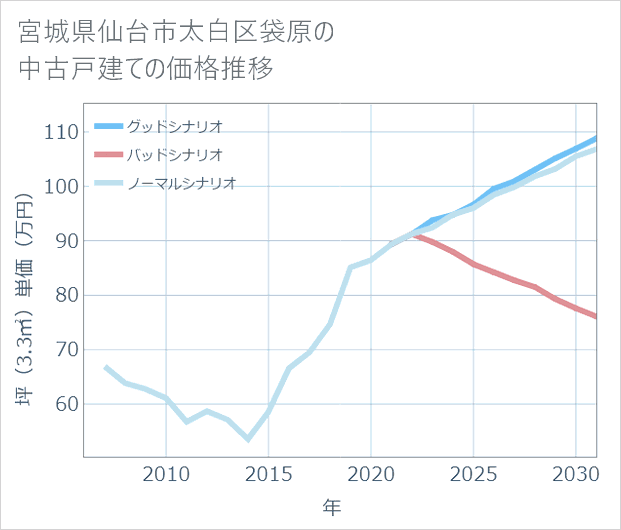 宮城県仙台市太白区袋原の中古戸建て価格推移