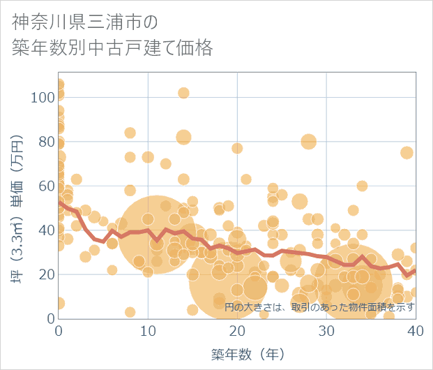 神奈川県三浦市の築年数別の中古戸建て坪単価