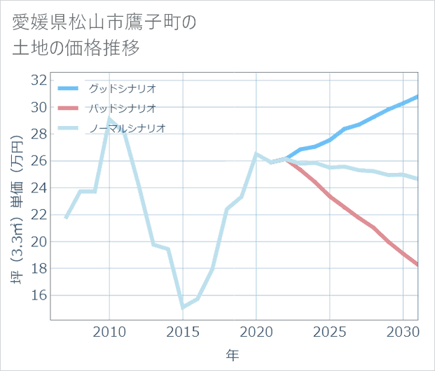 愛媛県松山市鷹子町の土地価格推移