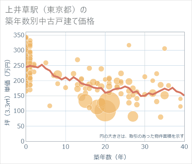 上井草駅(東京都)の築年数別の中古戸建て坪単価