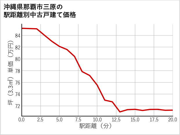沖縄県那覇市三原の徒歩距離別の中古戸建て坪単価