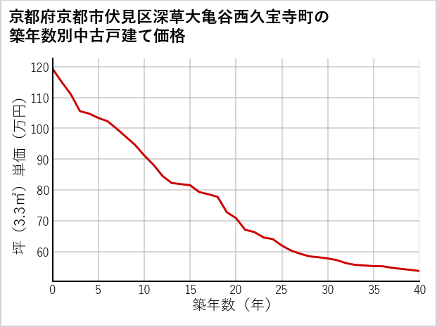 京都府京都市伏見区深草大亀谷西久宝寺町の築年数別の中古戸建て坪単価