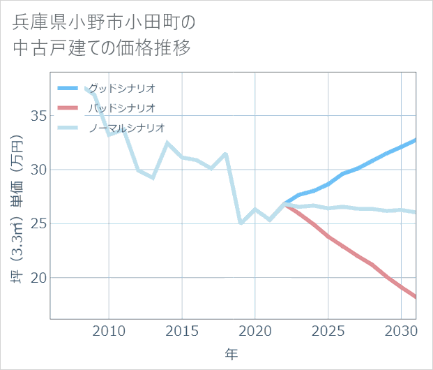 兵庫県小野市小田町の中古戸建て価格推移