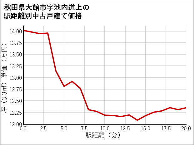 秋田県大館市池内道上の徒歩距離別の中古戸建て坪単価
