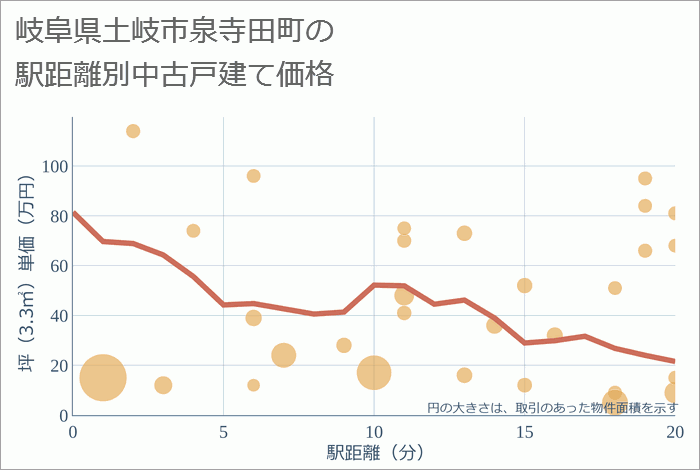 岐阜県土岐市泉寺田町の徒歩距離別の中古戸建て坪単価