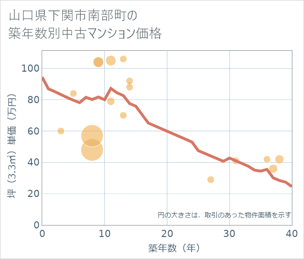 山口県下関市南部町の築年数別の中古マンション坪単価