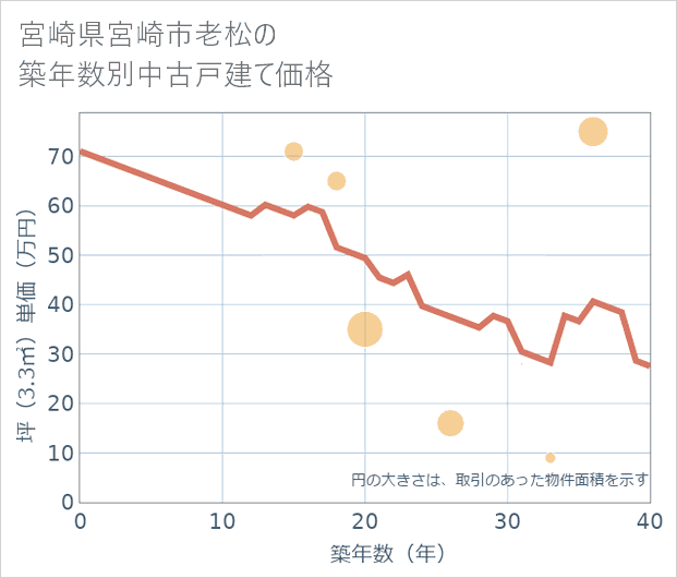 宮崎県宮崎市老松の築年数別の中古戸建て坪単価