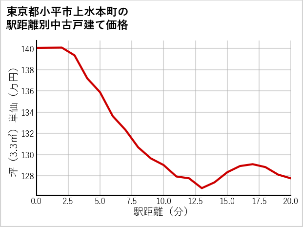 東京都小平市上水本町の徒歩距離別の中古戸建て坪単価