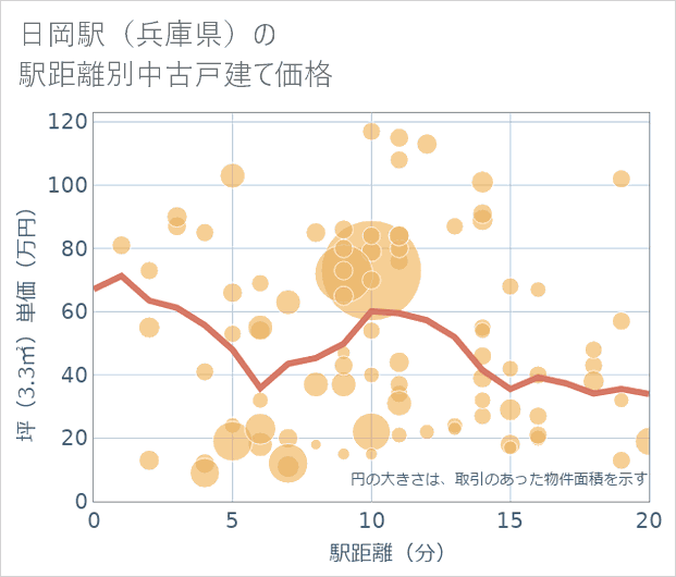 日岡駅(兵庫県)の徒歩距離別の中古戸建て坪単価