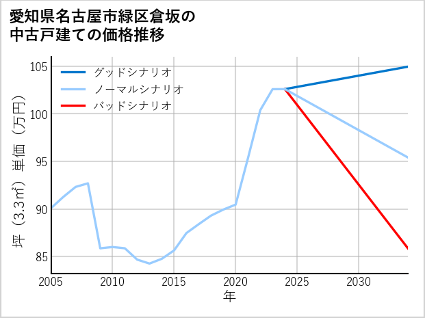 愛知県名古屋市緑区倉坂の中古戸建て価格推移