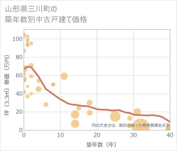 山形県三川町の築年数別の中古戸建て坪単価