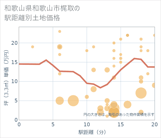 和歌山県和歌山市梶取の徒歩距離別の土地坪単価