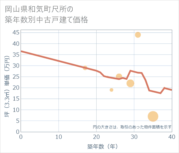 岡山県和気町尺所の築年数別の中古戸建て坪単価