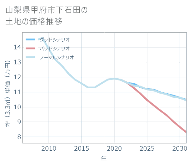 山梨県甲府市下石田の土地価格推移