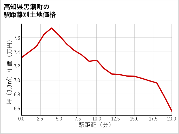 高知県黒潮町の徒歩距離別の土地坪単価