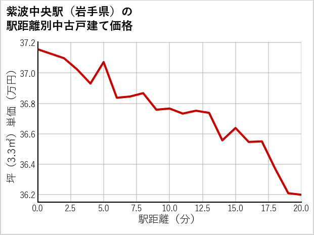 紫波中央駅（岩手県）の徒歩距離別の中古戸建て坪単価