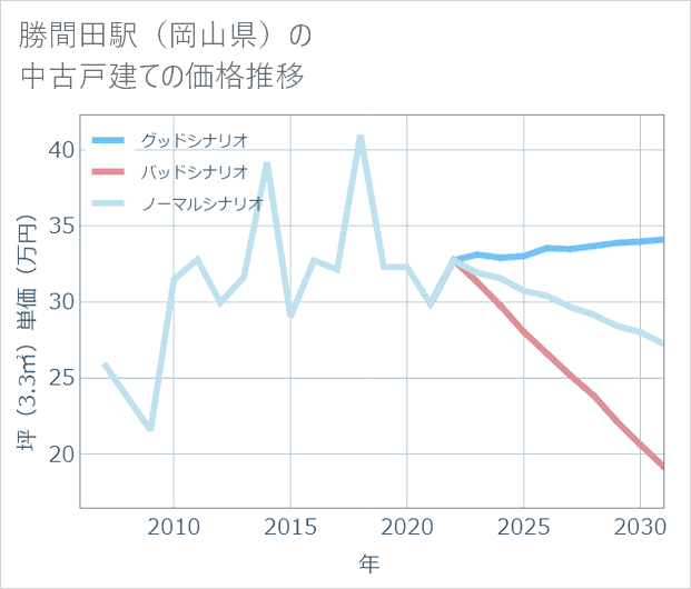 勝間田駅(岡山県)の中古戸建て価格推移