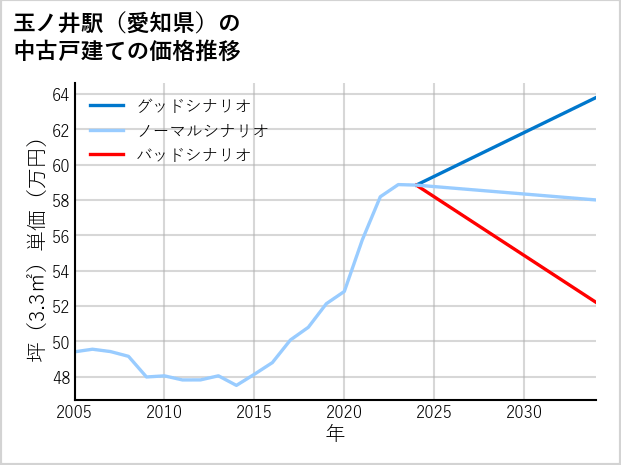 玉ノ井駅（愛知県）の中古戸建て価格推移