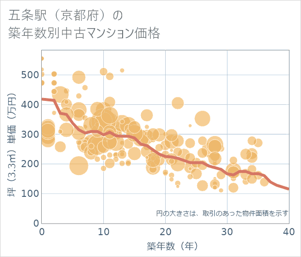 五条駅（京都府）の築年数別の中古マンション坪単価