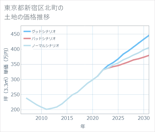 東京都新宿区北町の土地価格推移