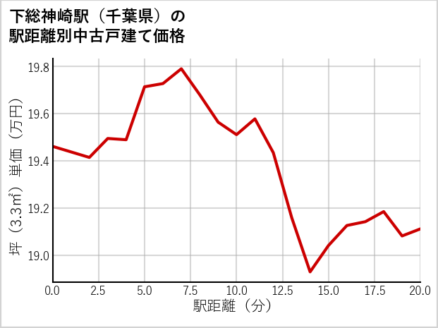 下総神崎駅（千葉県）の徒歩距離別の中古戸建て坪単価