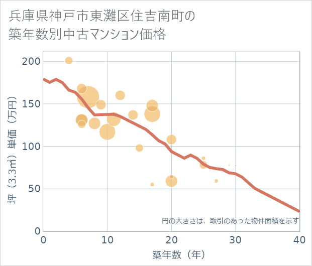 兵庫県神戸市東灘区住吉南町の築年数別の中古マンション坪単価