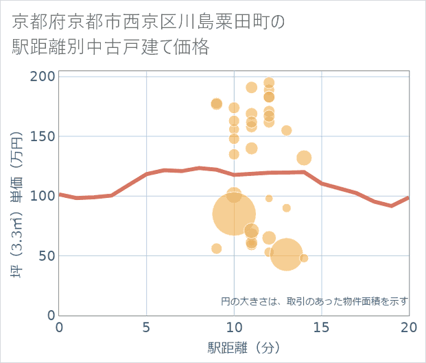 京都府京都市西京区川島粟田町の徒歩距離別の中古戸建て坪単価