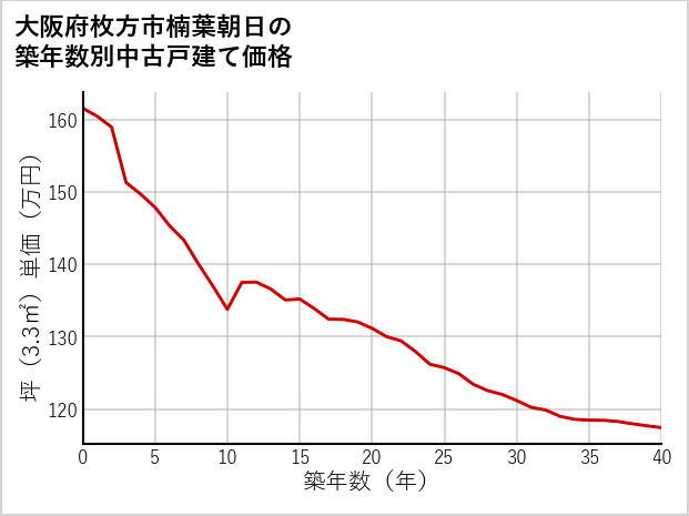 大阪府枚方市楠葉朝日の築年数別の中古戸建て坪単価